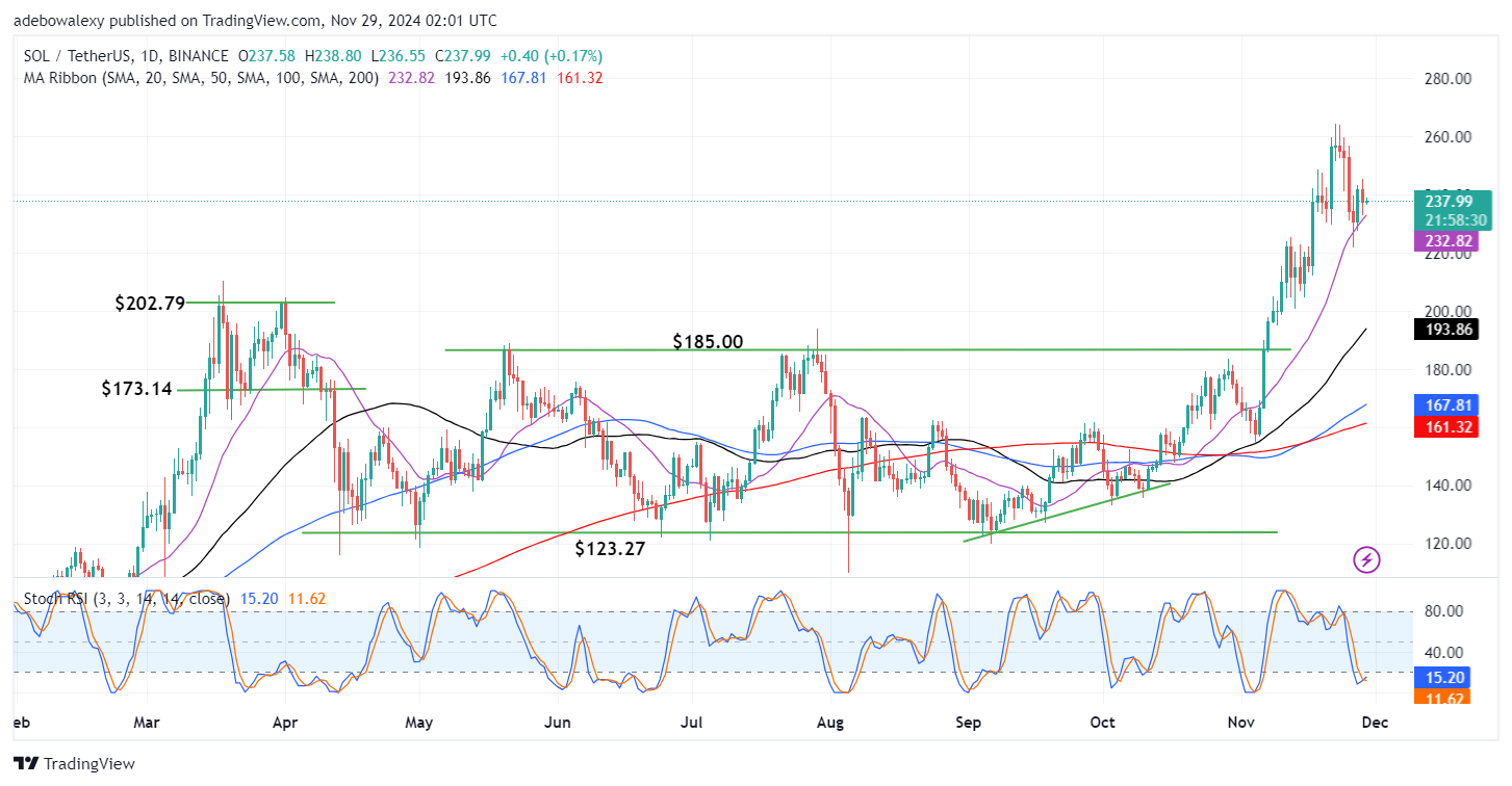 Solana (SOL) Price Prediction: SOL/USDT Price Action Retains Upside Path