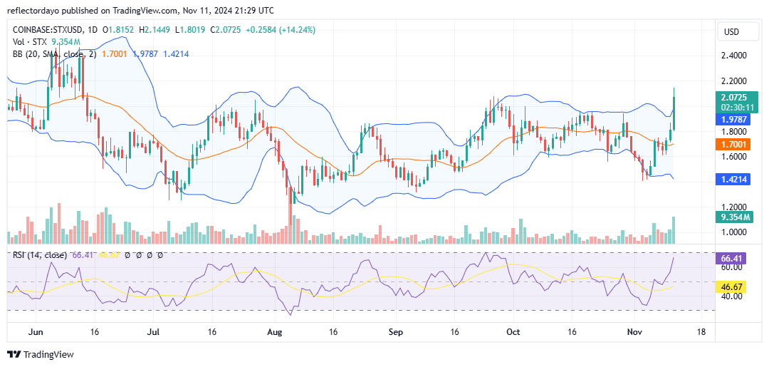 Stacks (STX/USD) Surge Above $2.00 Price Level