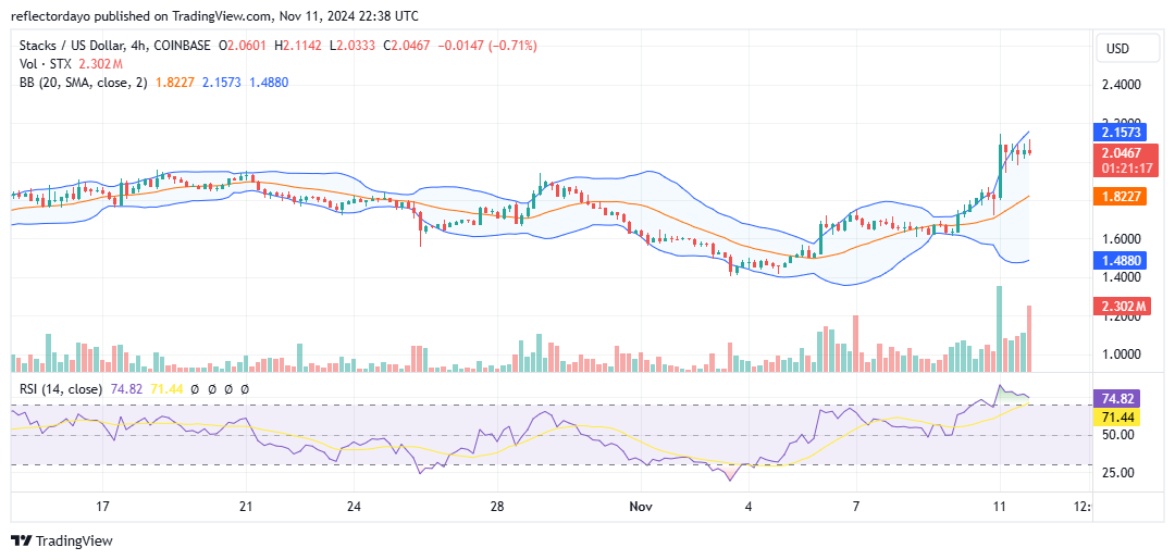 Stacks (STX/USD) Surge Above $2.00 Price Level