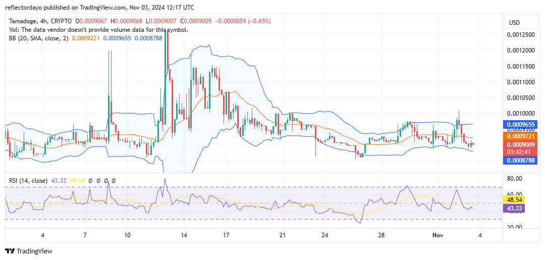 Tamadoge (TAMA) Strives for a Breakout Above $0.001: Will Bulls Prevail?