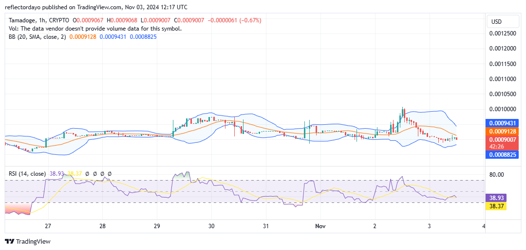 Tamadoge (TAMA) Strives for a Breakout Above $0.001: Will Bulls Prevail?