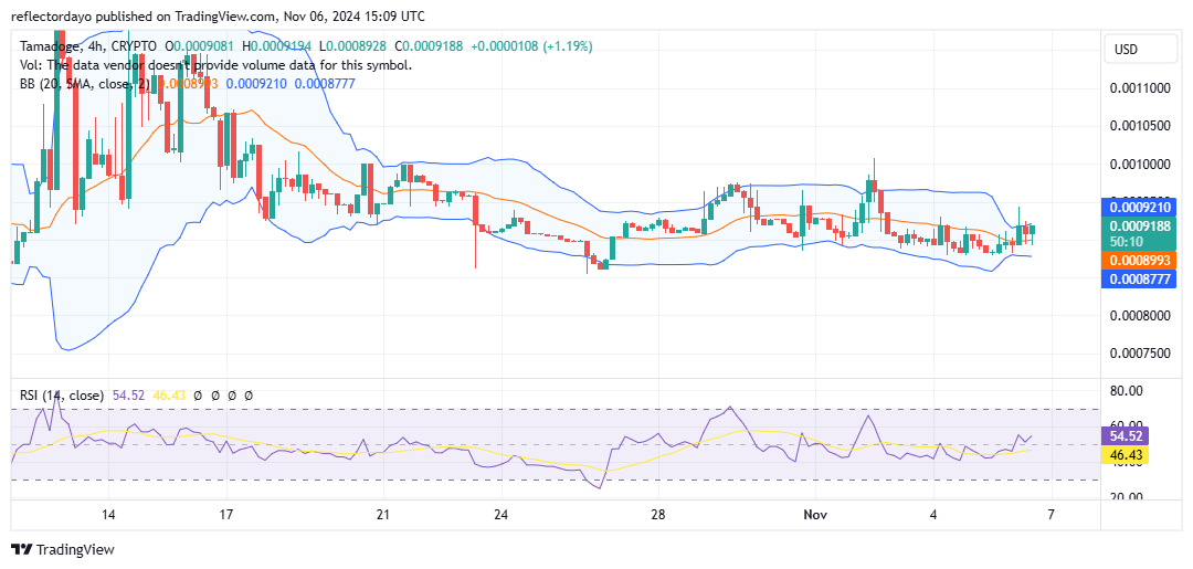 Tamadoge (TAMA) Poised for a Bullish Breakout