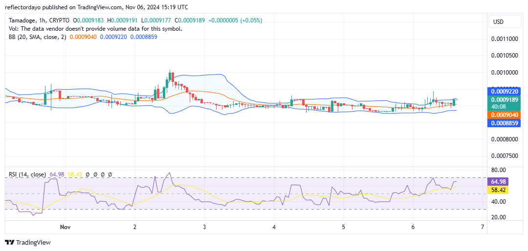 Tamadoge (TAMA) Poised for a Bullish Breakout