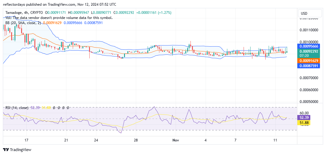 Tamadoge (TAMA/USD): Bulls and Bears Still in a Tight Struggle
