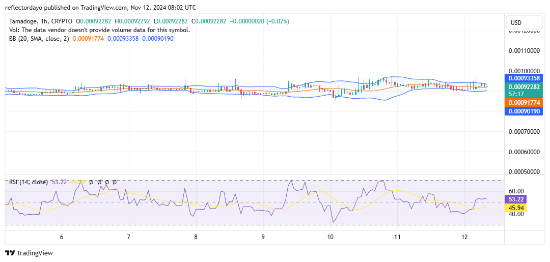 Tamadoge (TAMA/USD): Bulls and Bears Still in a Tight Struggle