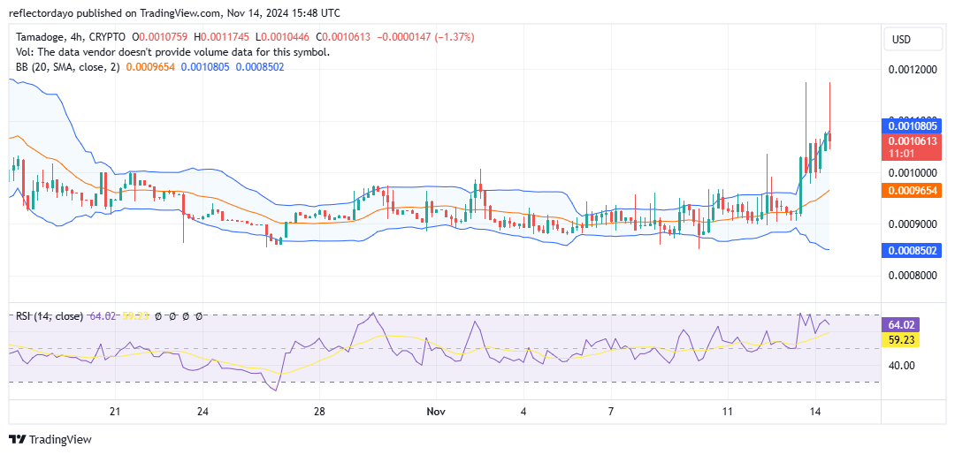 Tamadoge (TAMA/USD) Price Surges as Bulls Secure Support Above $0.001