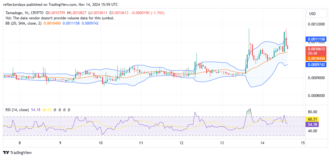 Tamadoge (TAMA/USD) Price Surges as Bulls Secure Support Above $0.001