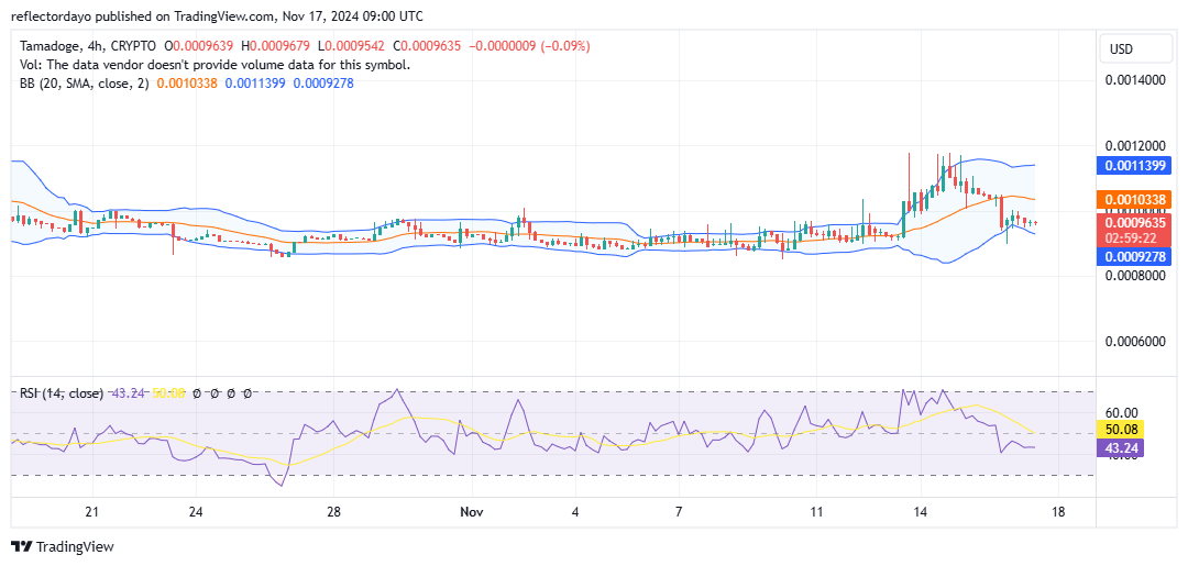 Tamadoge (TAMA/USD) Misses $0.001 Mark, But Traders Rally Around Higher Support