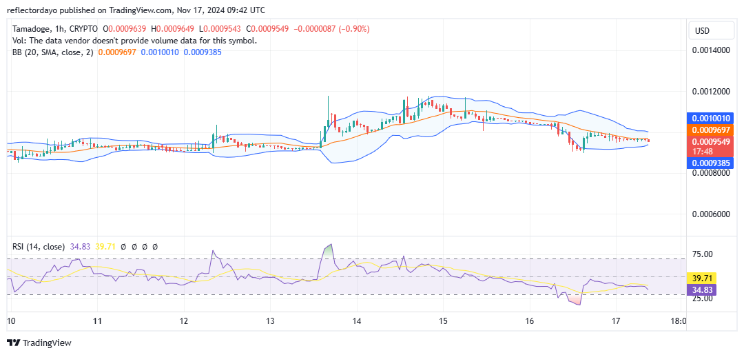Tamadoge (TAMA/USD) Misses $0.001 Mark, But Traders Rally Around Higher Support