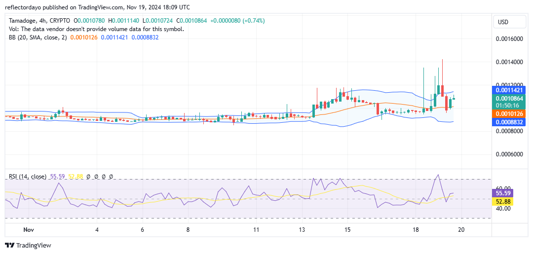 Tamadoge (TAMA/USD) Bulls Power Up, Price on the Rise