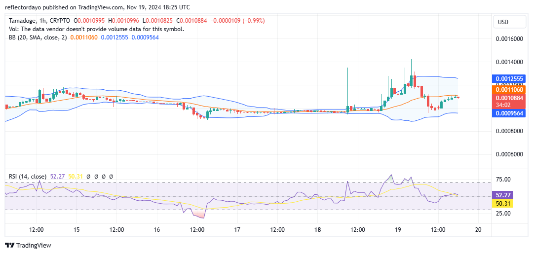 Tamadoge (TAMA/USD) Bulls Power Up, Price on the Rise