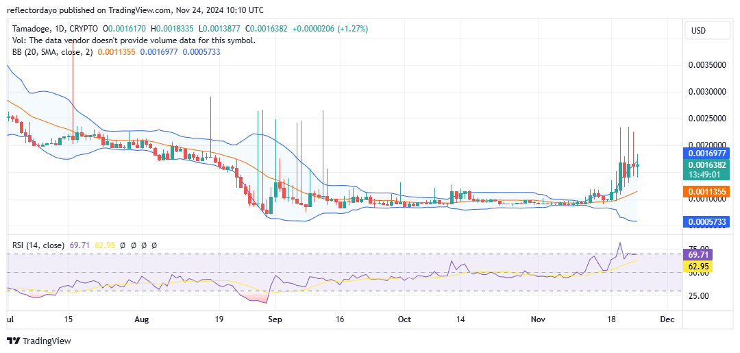 Tamadoge (TAMA/USD) Maintains Position Above $0.0015