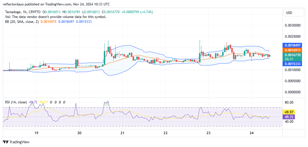 Tamadoge (TAMA/USD) Maintains Position Above $0.0015