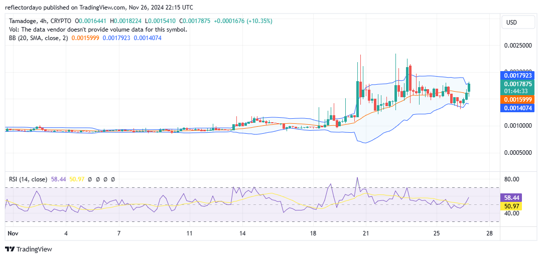 Tamadoge (TAMA/USD) Push for Higher Price Levels