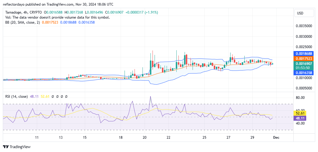 Tamadoge (TAMA/USD) Bulls Take a Stand, Eyeing a Breakout to New Highs