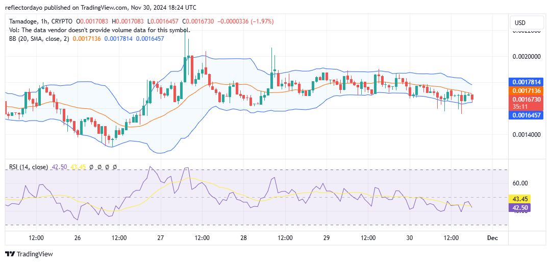 Tamadoge (TAMA/USD) Bulls Take a Stand, Eyeing a Breakout to New Highs