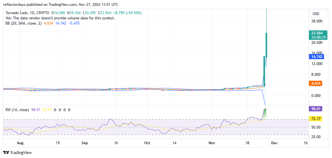 Tornado Cash (Tornado/USD) Surges from $2.50 to $40 Before Correcting to $20.99: What’s Next?