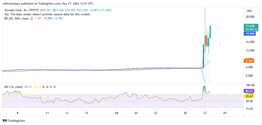 Tornado Cash (Tornado/USD) Surges from $2.50 to $40 Before Correcting to $20.99: What’s Next?