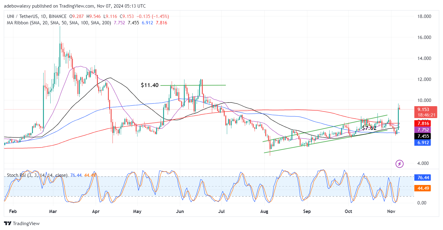 Uniswap Price Prediction: UNI/USDT Market Stays Afloat Despite Downward Retracement