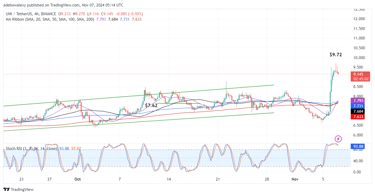 Uniswap Price Prediction: UNI/USDT Market Stays Afloat Despite Downward Retracement
