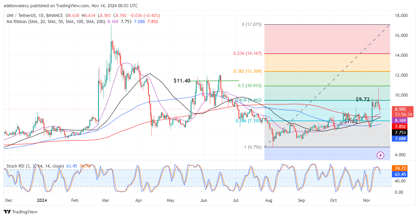Uniswap (UNI) Price Prediction: UNI/USDT Stays Below the $10.00 Mark