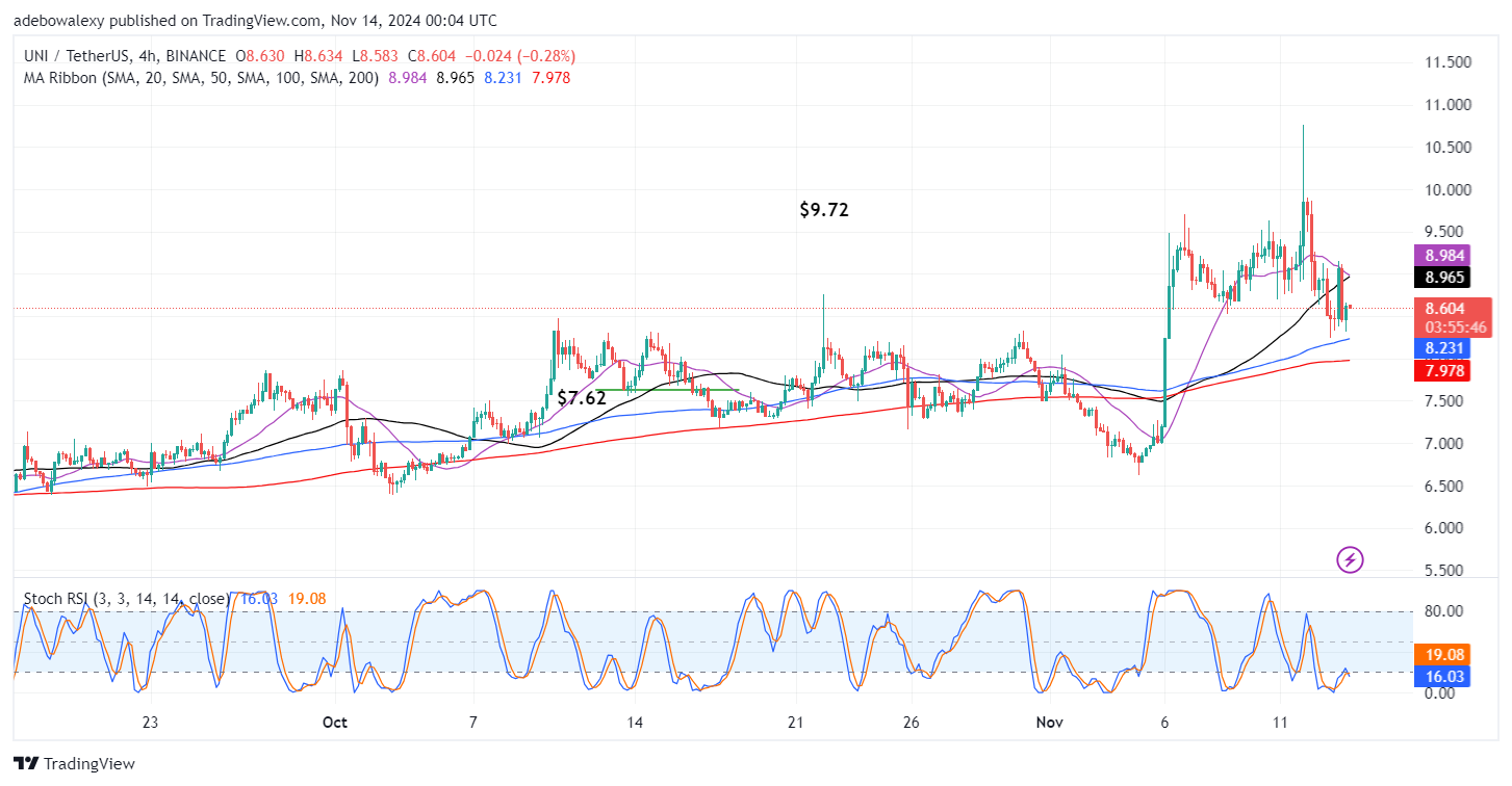 Uniswap (UNI) Price Prediction: UNI/USDT Stays Below the $10.00 Mark