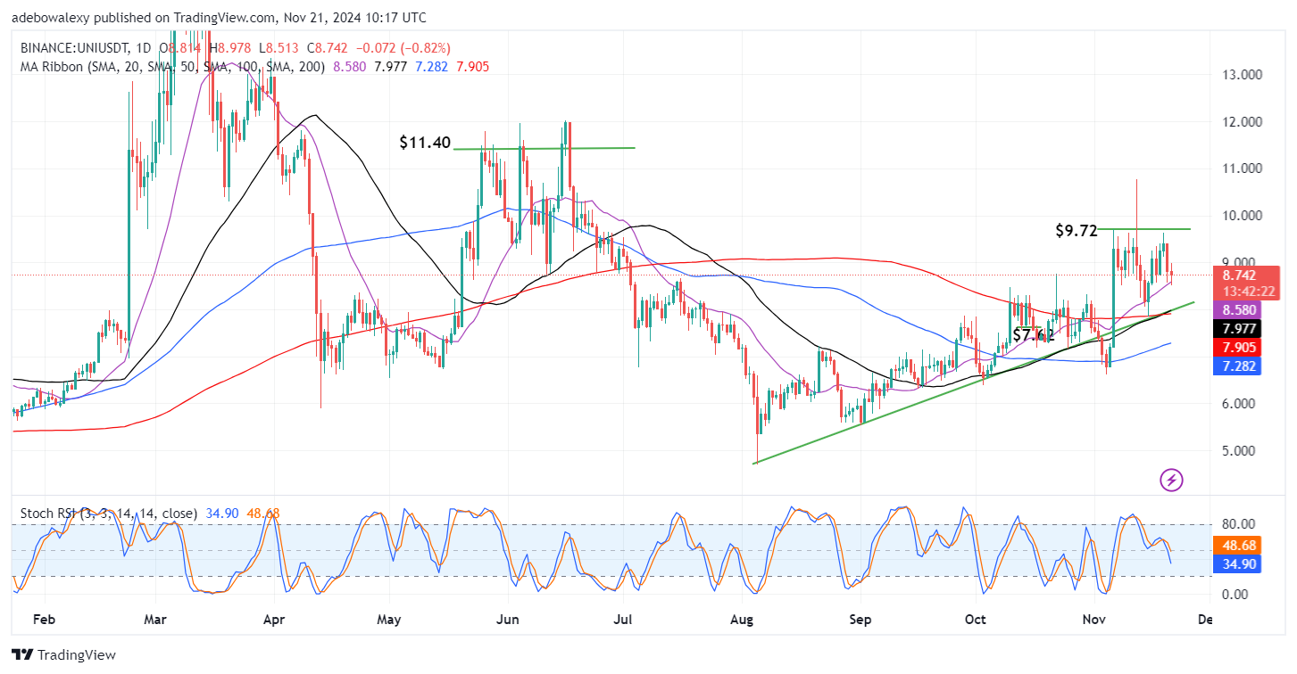 Uniswap (UNI) Price Prediction: UNI/USDT Maintains a General Upward Trajectory