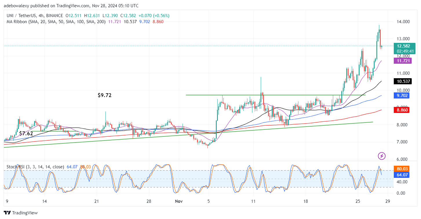 Uniswap (UNI) Price Prediction: UNI/USDT Sees Moderate Downward Rejection