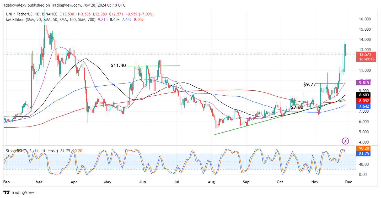 Uniswap (UNI) Price Prediction: UNI/USDT Sees Moderate Downward Rejection