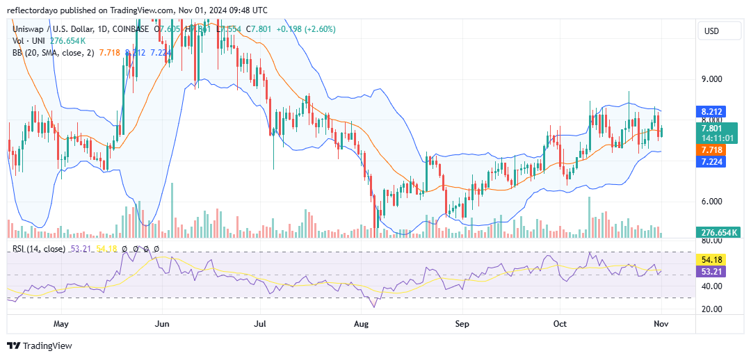 Uniswap (UNI/USD) Pressures the $8.00 Level: Will the New Month Spark a Bullish Breakout?