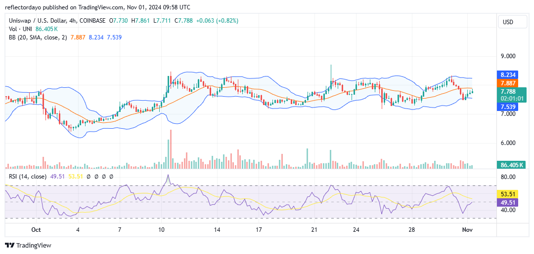 Uniswap (UNI/USD) Pressures the $8.00 Level: Will the New Month Spark a Bullish Breakout?