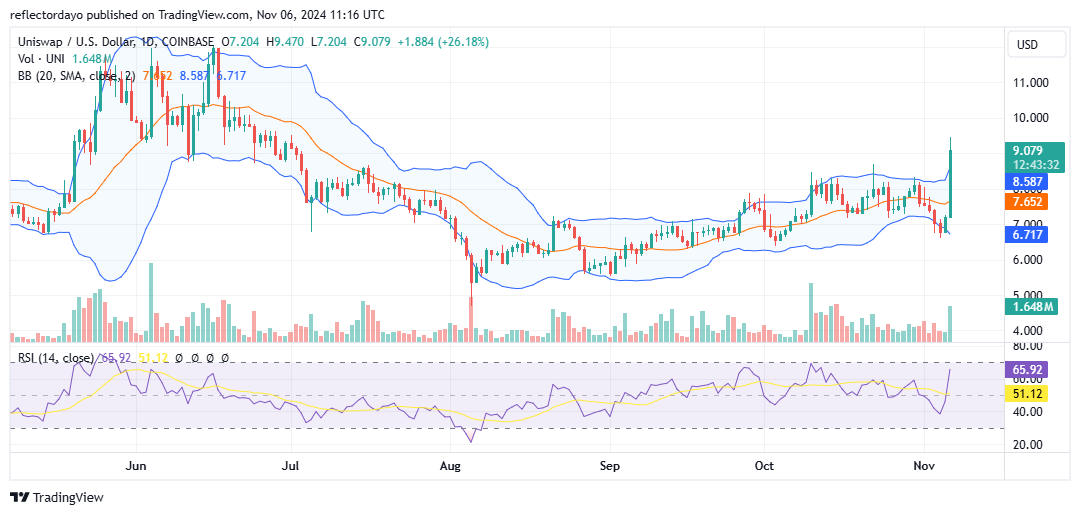 Uniswap (UNI/USD) Breaks Key Resistance, Aims for Stability Above $9.00