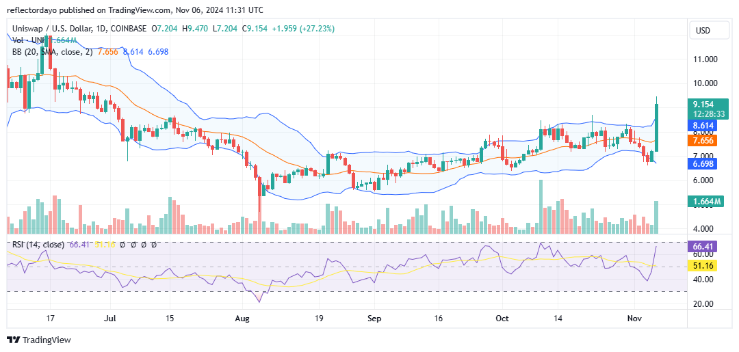 Uniswap (UNI/USD) Breaks Key Resistance, Aims for Stability Above $9.00