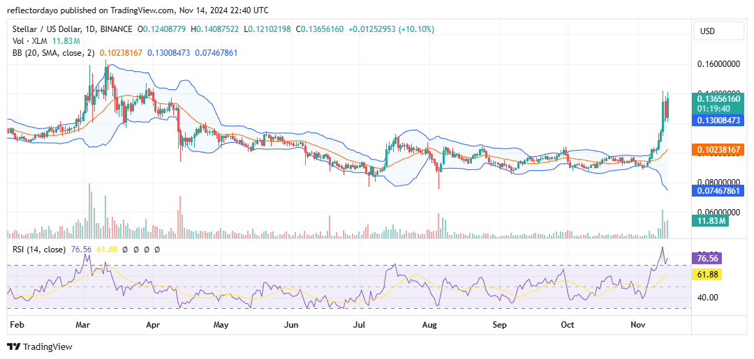 Stellar (XLM/USD) Gains Upward Momentum, Market Excitement Builds as Price Approaches $0.14