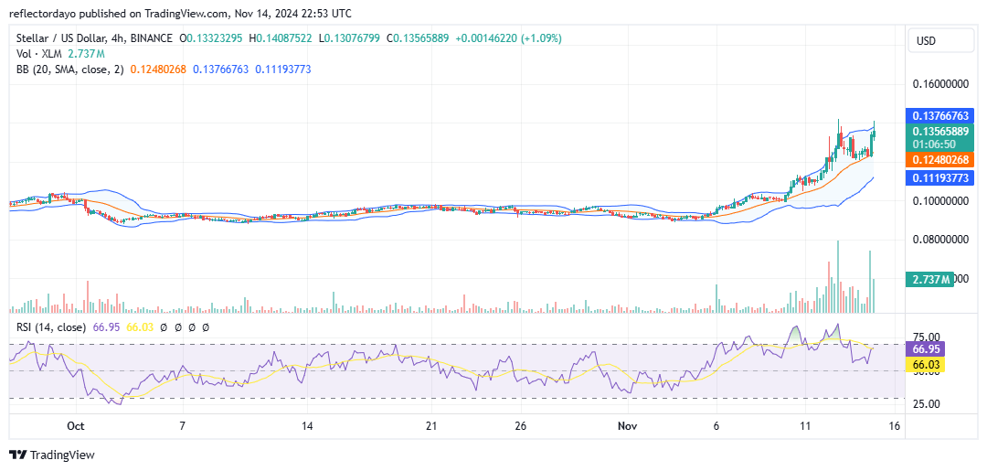 Stellar (XLM/USD) Gains Upward Momentum, Market Excitement Builds as Price Approaches $0.14