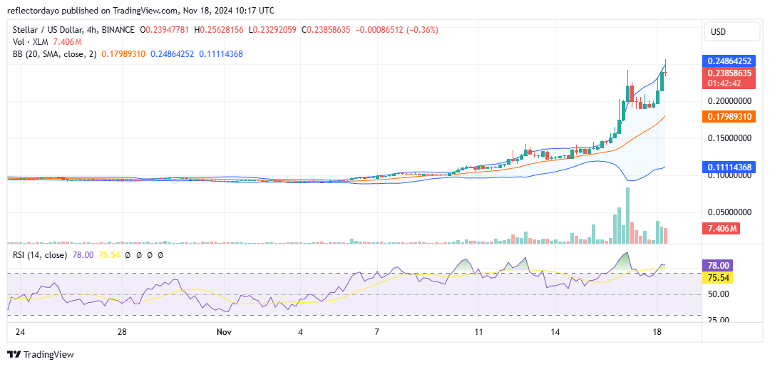 Stellar (XLM/USD) Bullish Rally Faces Resistance at $0.25, with $0.20 Potentially Emerging as Key Support