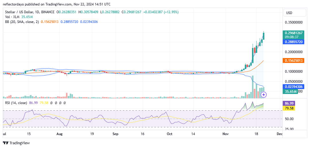 Stellar (XLM/USD) Continues Soaring to New Heights in November
