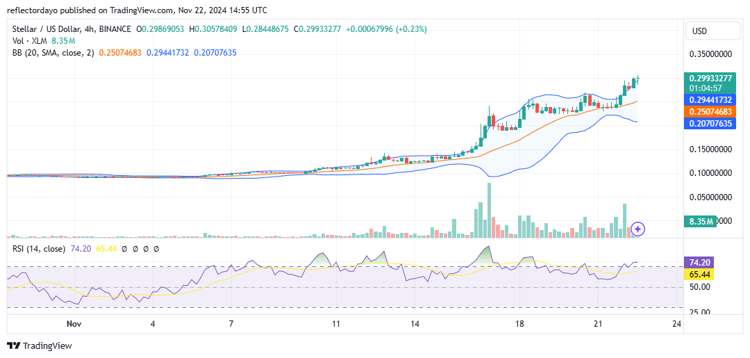 Stellar (XLM/USD) Continues Soaring to New Heights in November