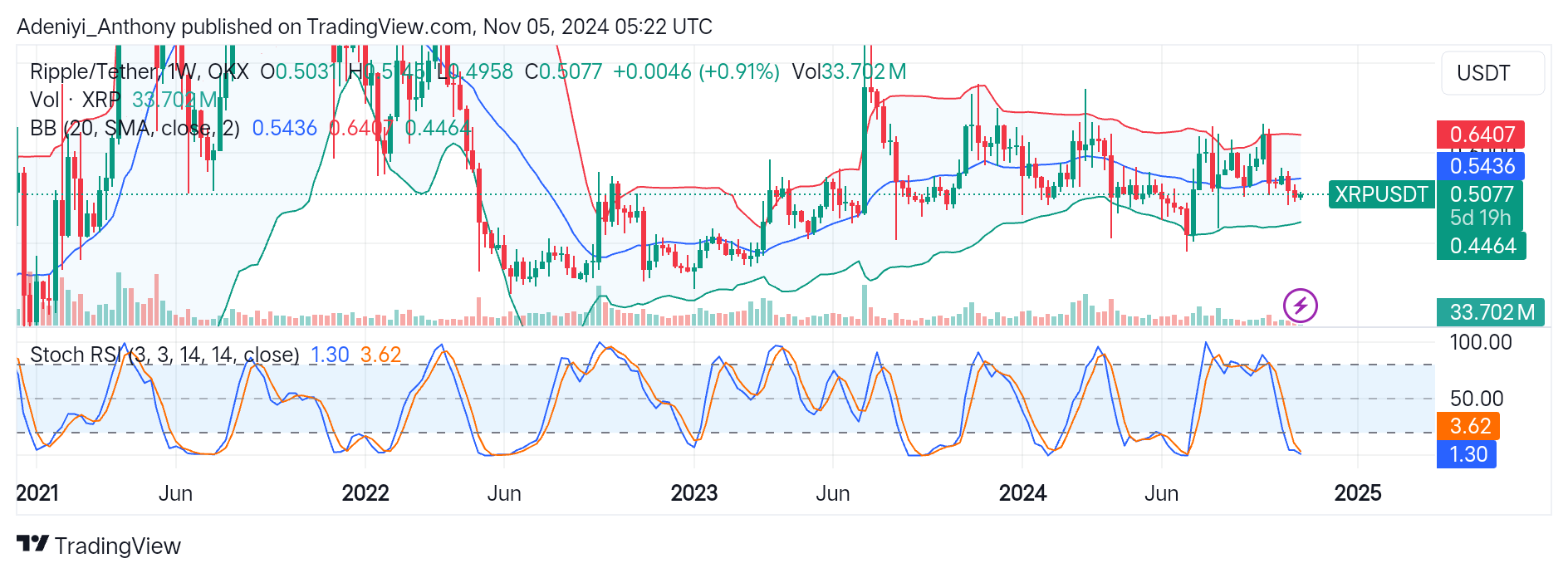 Ripple (XRP/USDT) Anticipate a Bullish Reversal