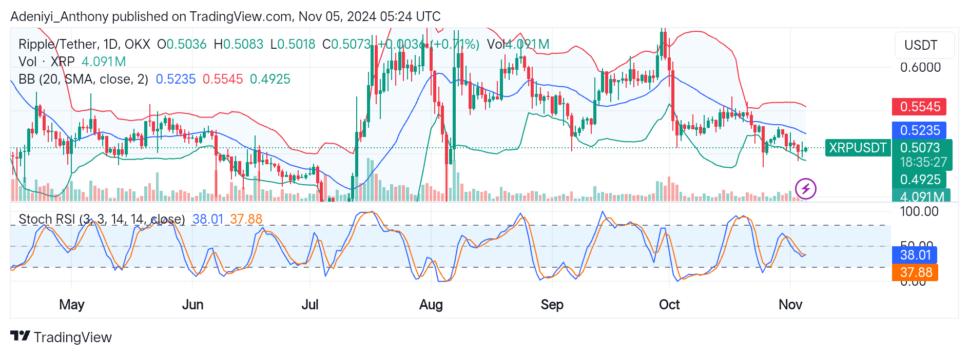 Ripple (XRP/USDT) Anticipate a Bullish Reversal
