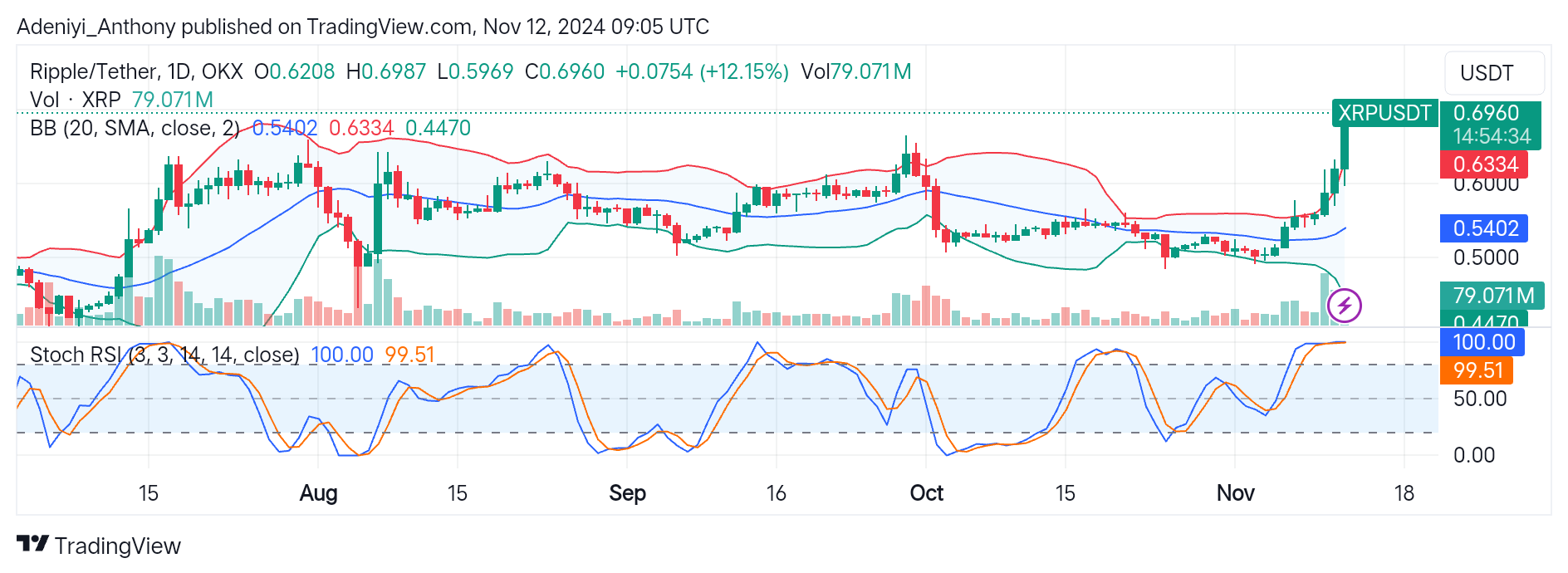 Ripple (XRP/USDT) Gains Momentum, Eyes Breakout