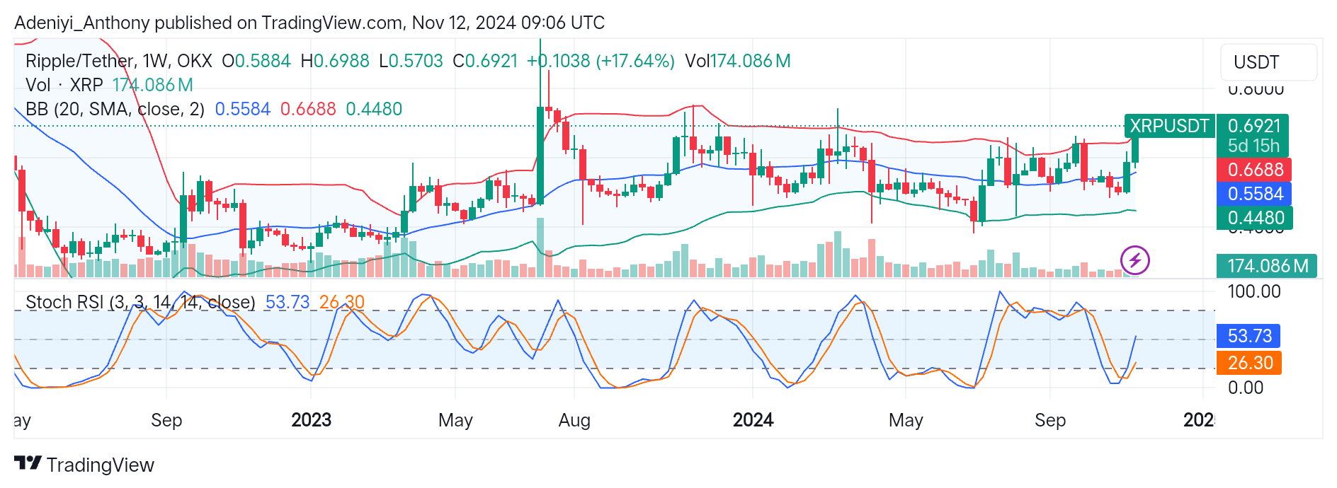 Ripple (XRP/USDT) Gains Momentum, Eyes Breakout