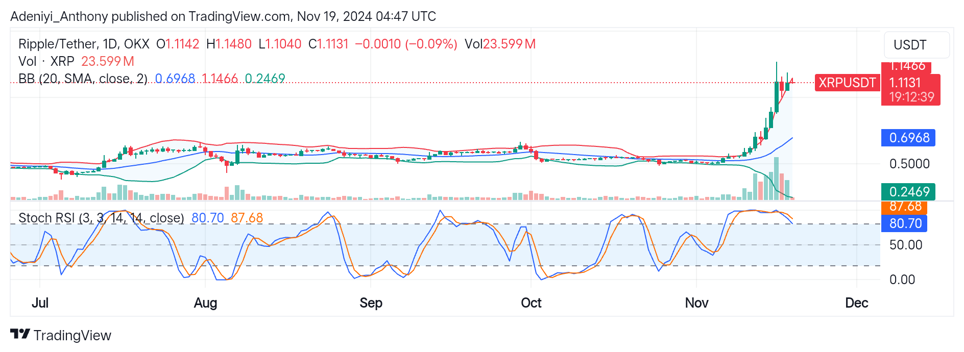 Ripple (XRP/USDT) Gearing up for More Upside Improvement Amid Growing Market Caution