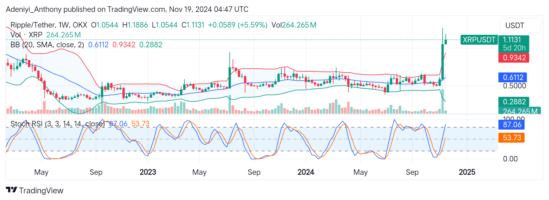Ripple (XRP/USDT) Gearing up for More Upside Improvement Amid Growing Market Caution