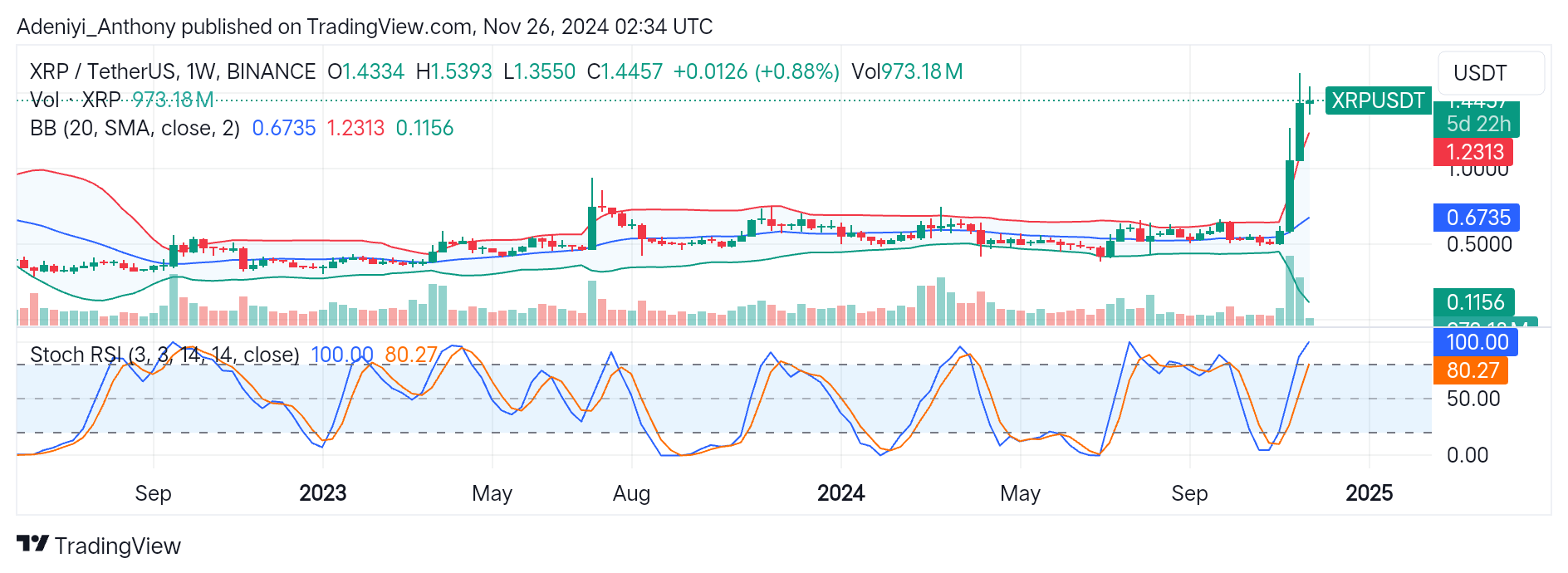 Ripple (XRP/USDT) Rally Up for More Upside Gains Amid Growing Market Caution