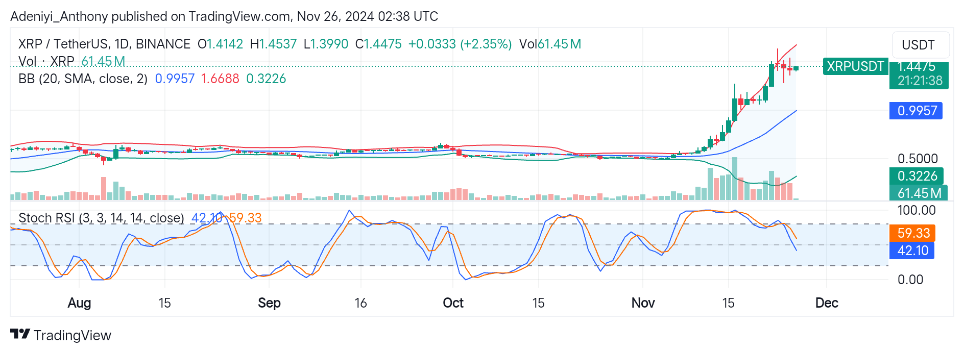 Ripple (XRP/USDT) Rally Up for More Upside Gains Amid Growing Market Caution