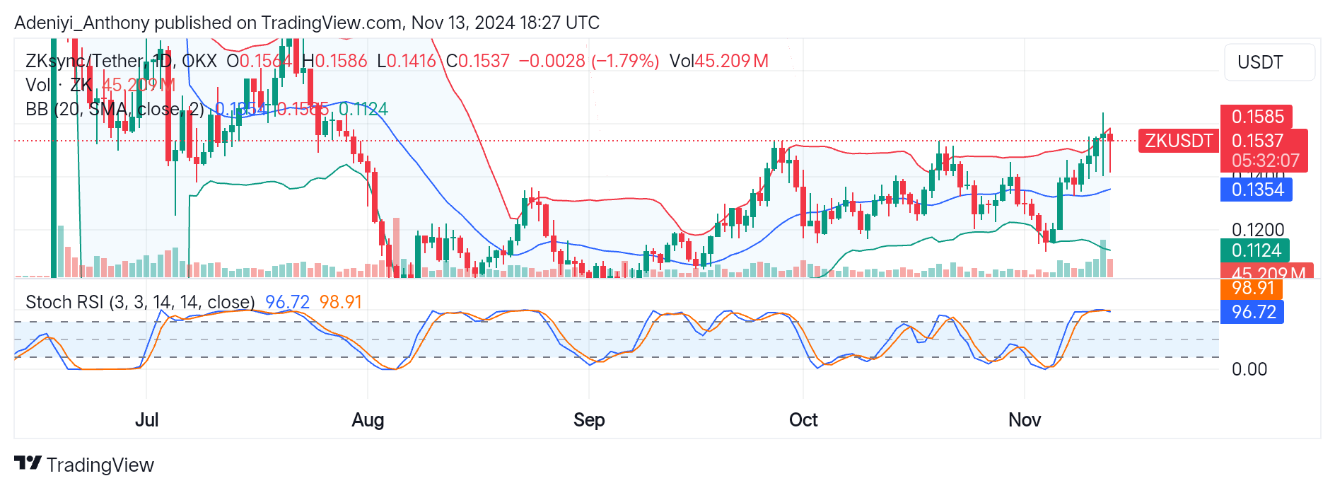 ZKSync (ZK/USDT) Tests Key Resistance Levels Amid Bullish Momentum