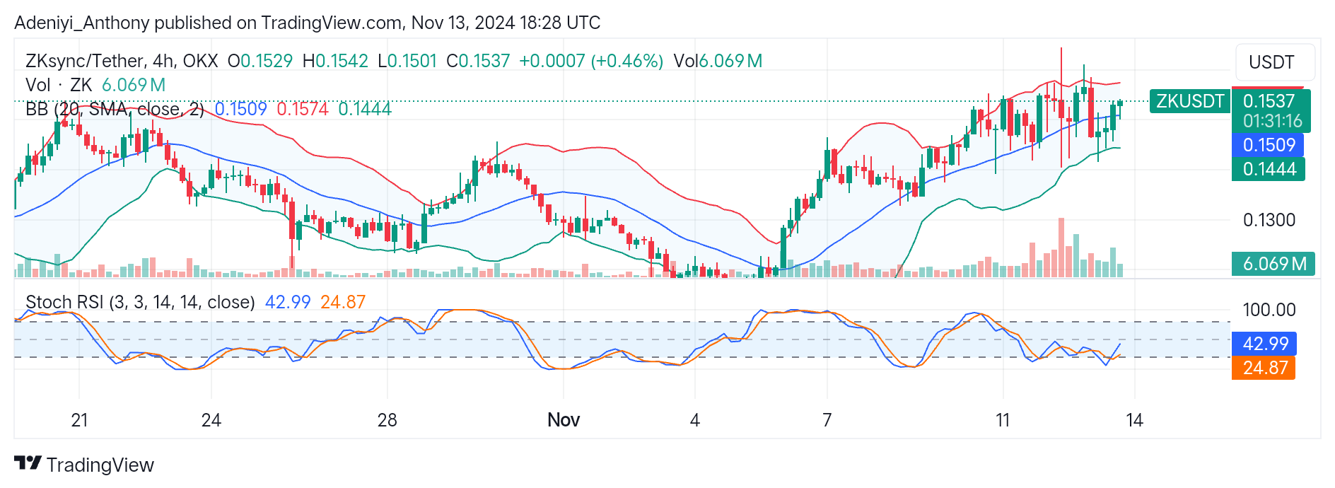 ZKSync (ZK/USDT) Tests Key Resistance Levels Amid Bullish Momentum