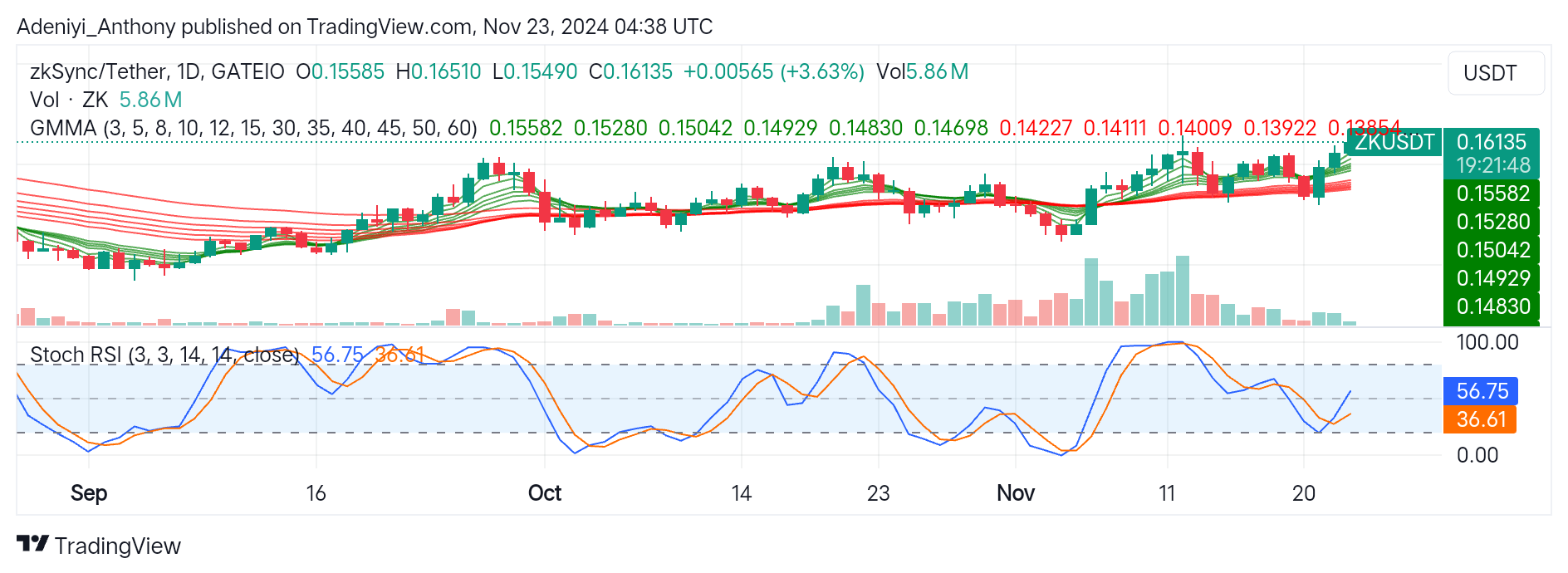 ZKSync (ZK/USDT) Shows Signs of Bullish Breakout Amid Consolidation