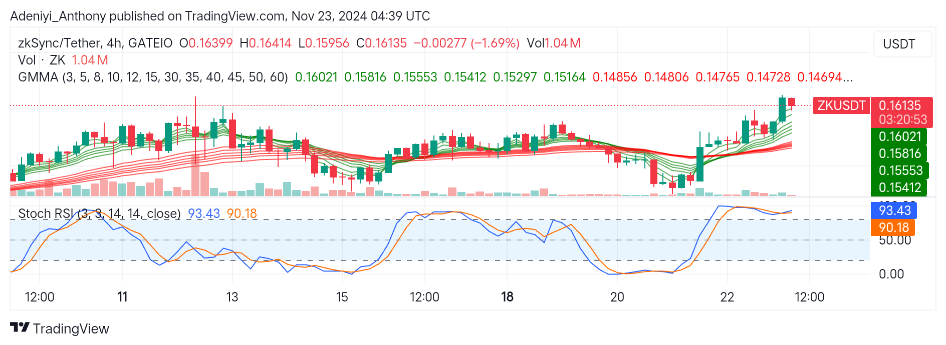 ZKSync (ZK/USDT) Shows Signs of Bullish Breakout Amid Consolidation